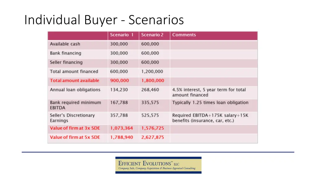 individual buyer scenarios