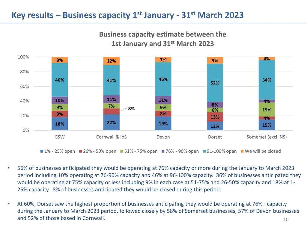 key results business capacity 1 st january