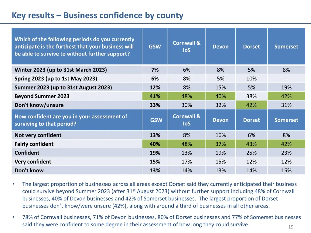key results business confidence by county