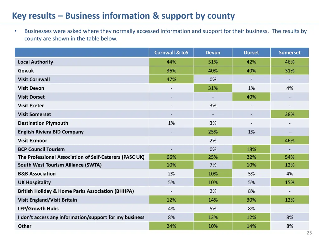 key results business information support by county
