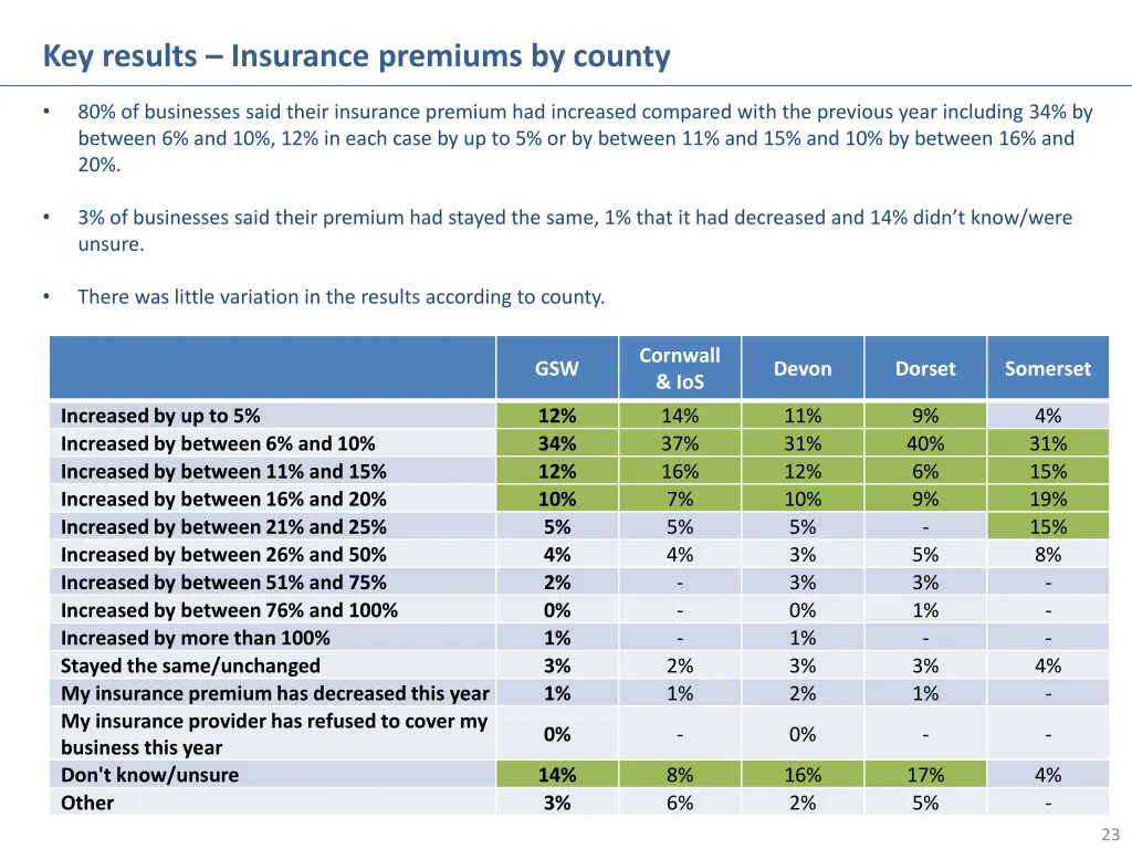key results insurance premiums by county