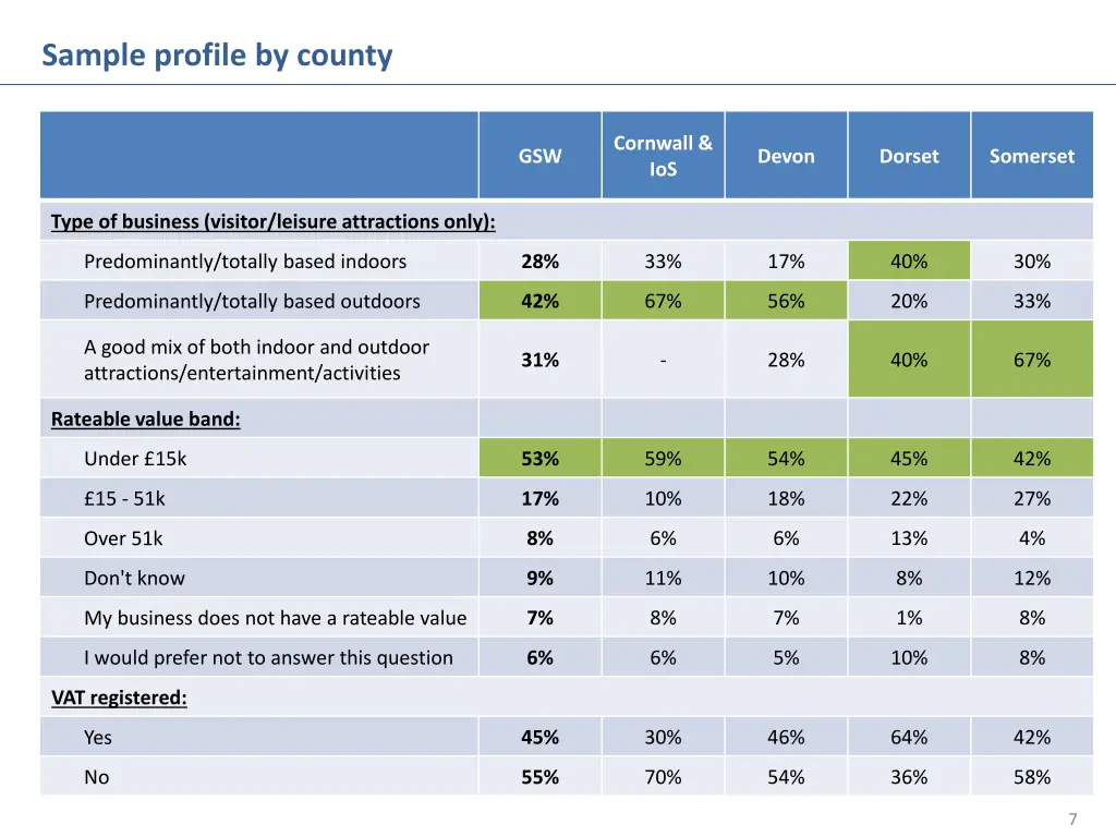 sample profile by county 1