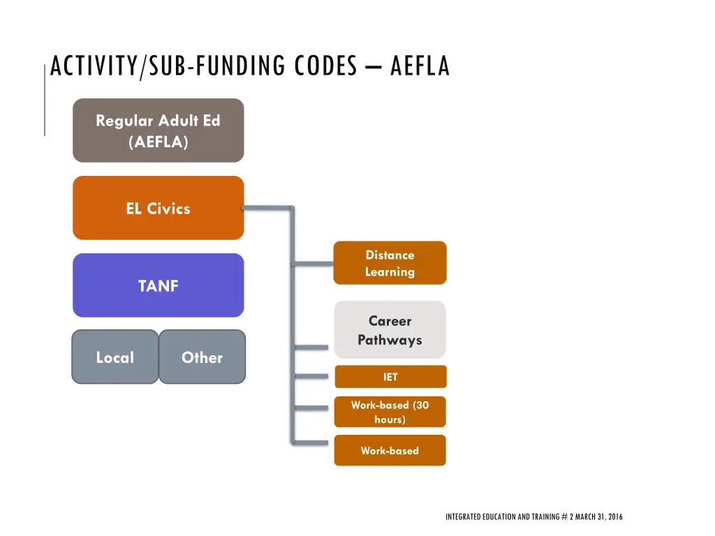 activity sub funding codes aefla 2