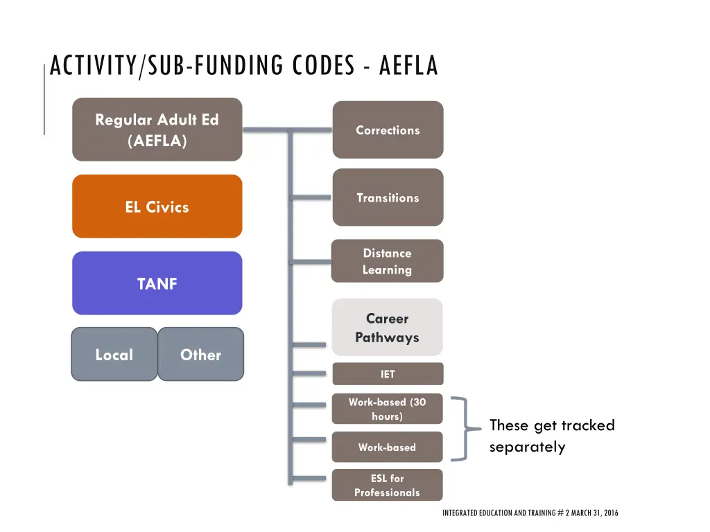 activity sub funding codes aefla