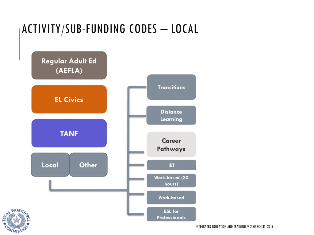activity sub funding codes local