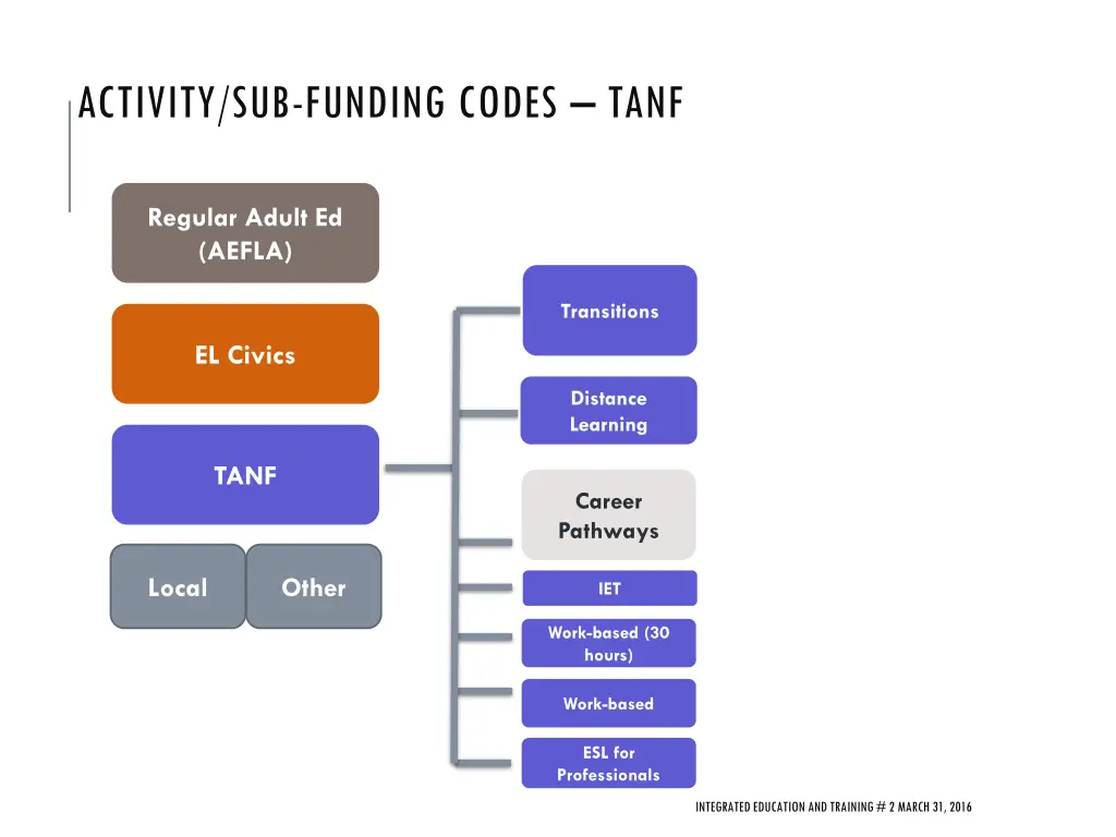 activity sub funding codes tanf