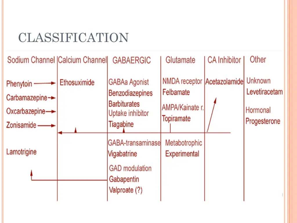 classification