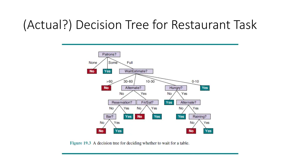 actual decision tree for restaurant task