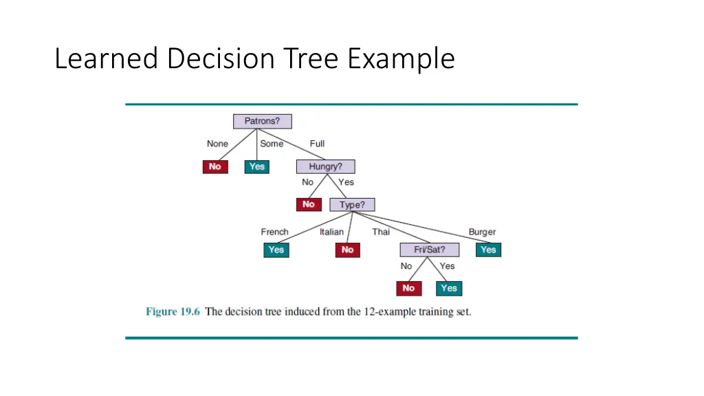 learned decision tree example