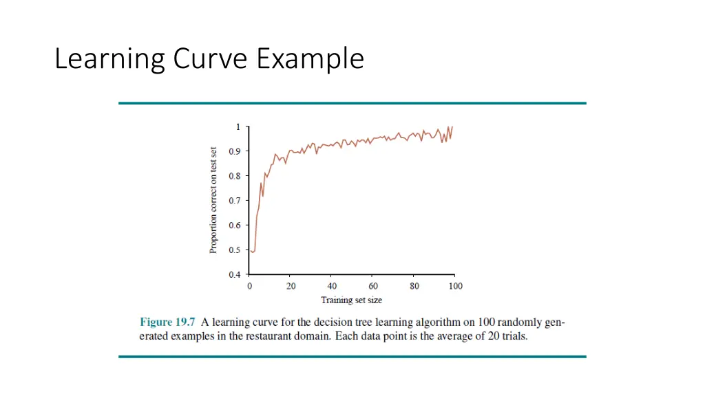learning curve example
