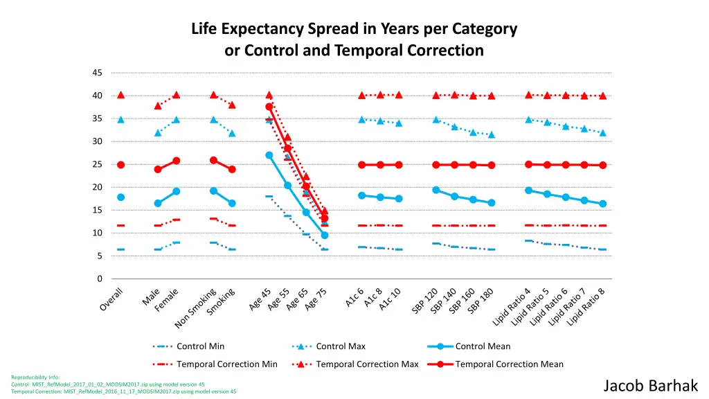life expectancy spread in years per category