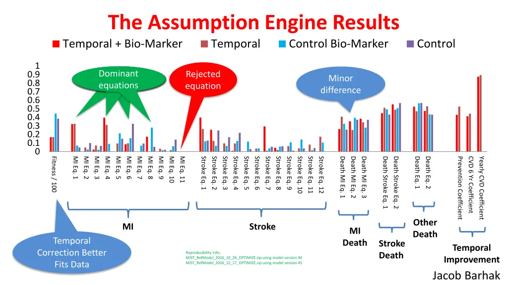 the assumption engine results