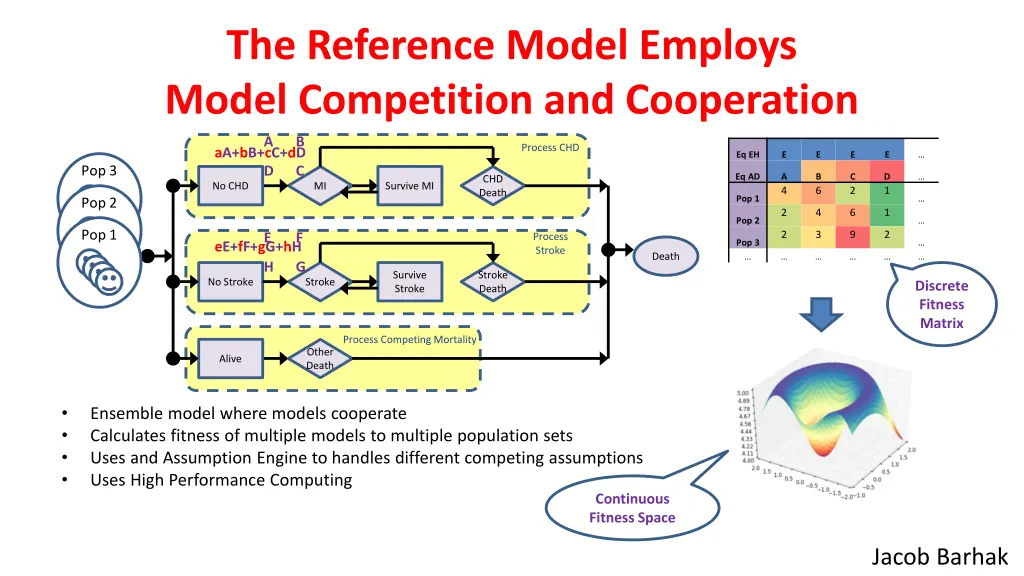 the reference model employs model competition