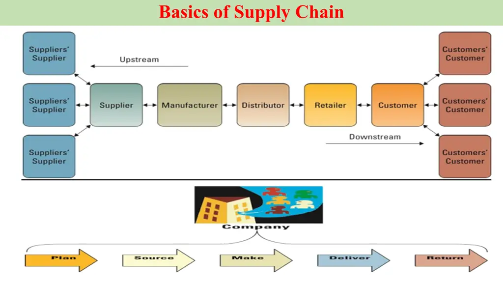 basics of supply chain
