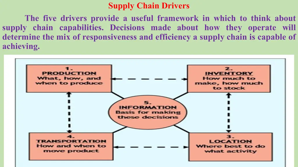 supply chain drivers