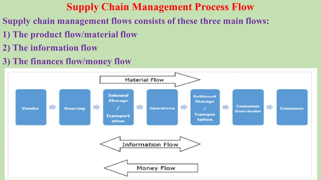 supply chain management process flow supply chain