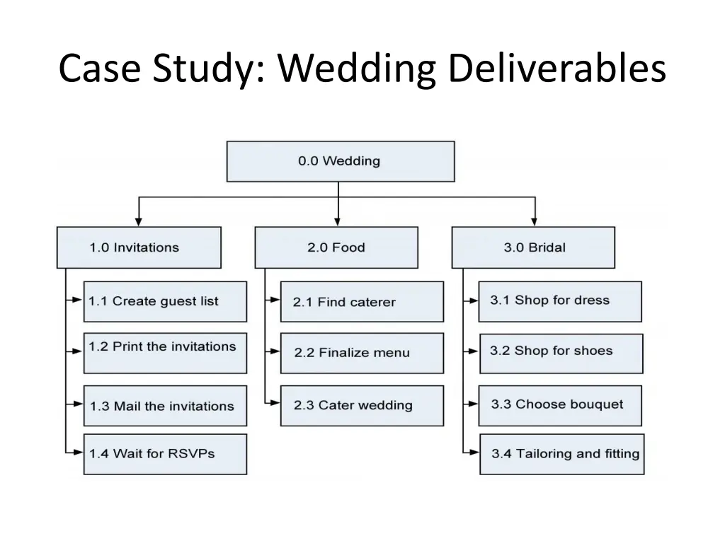 case study wedding deliverables 1