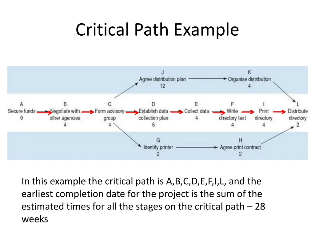 critical path example 1