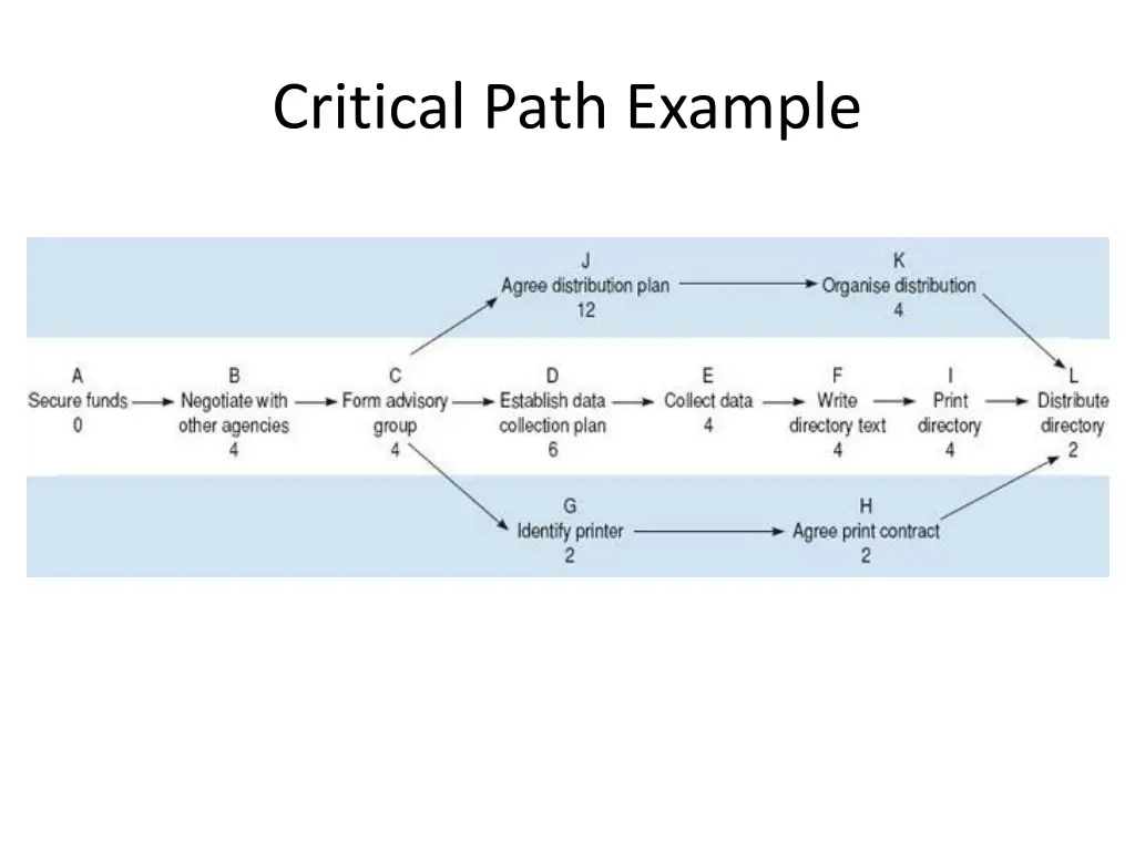 critical path example