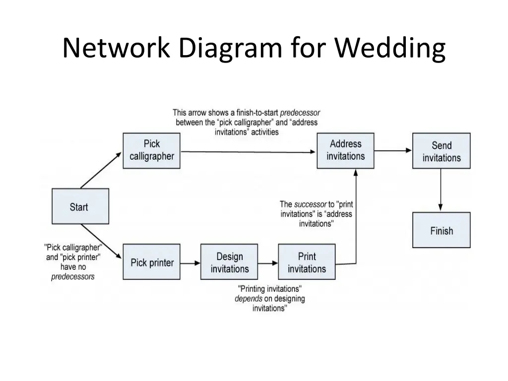 network diagram for wedding