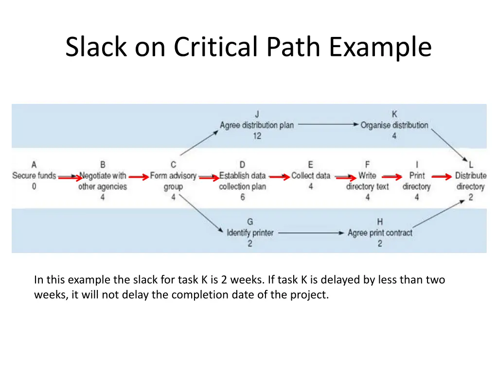 slack on critical path example