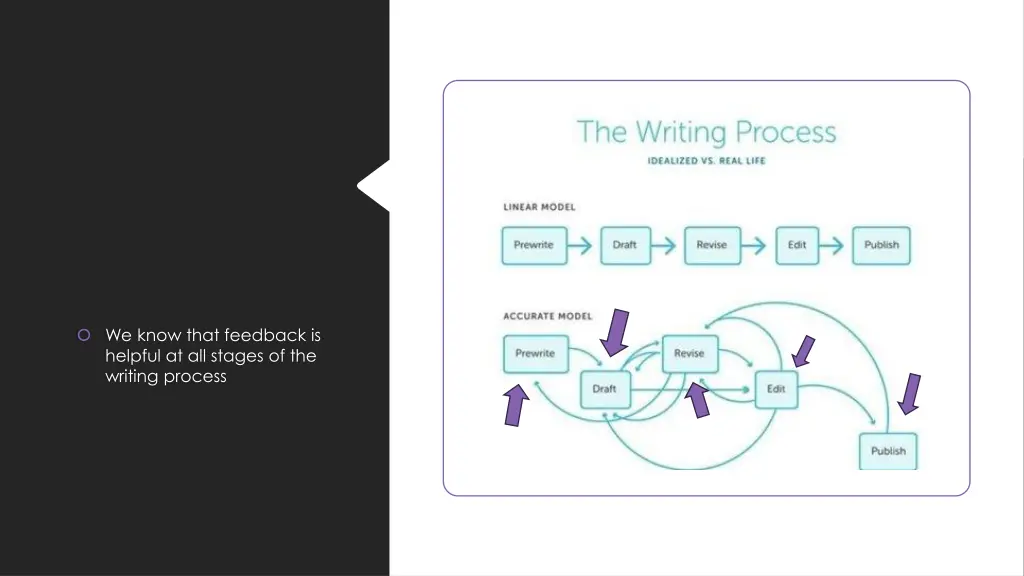 we know that feedback is helpful at all stages