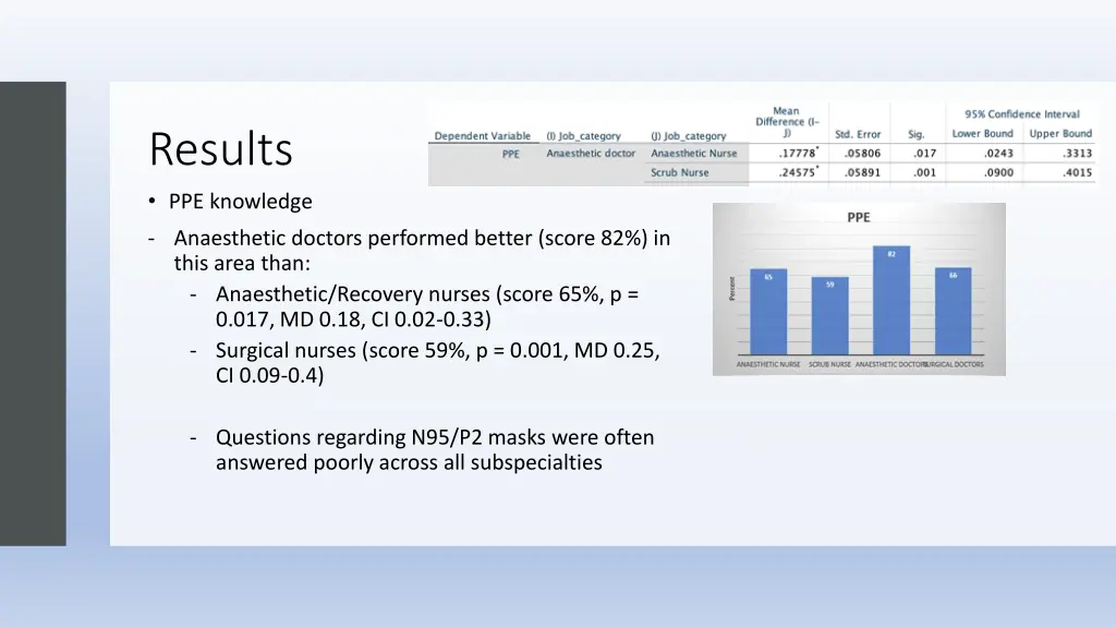 results ppe knowledge