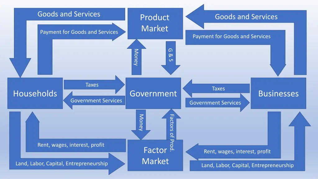 goods and services 3