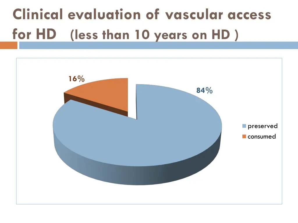 clinical evaluation of vascular access