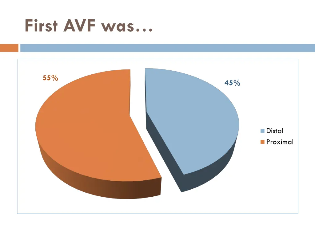 first avf was