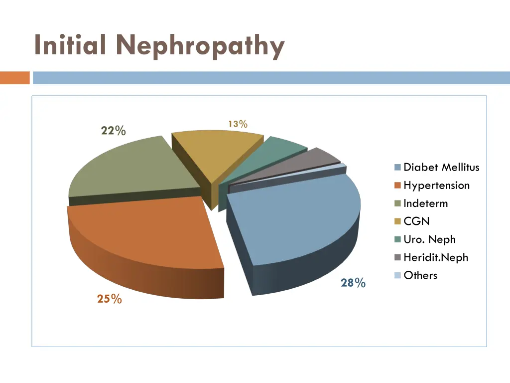 initial nephropathy
