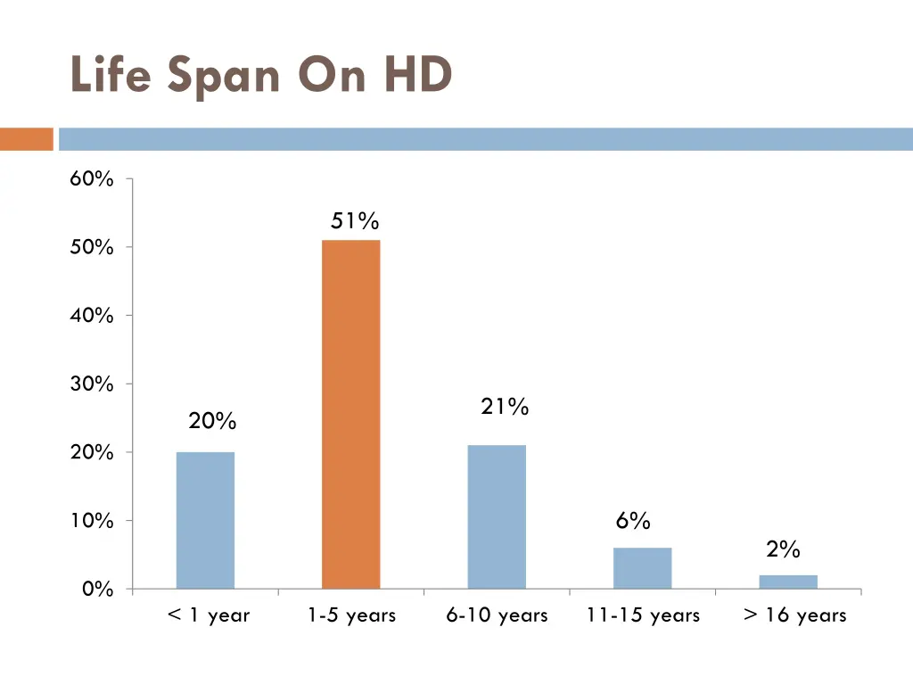 life span on hd