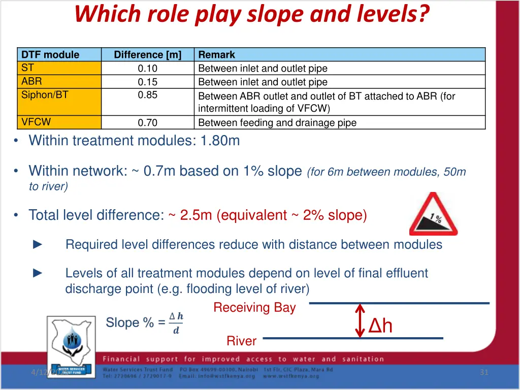 which role play slope and levels