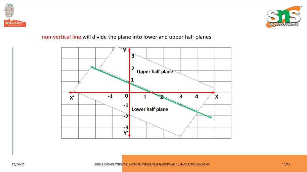 non vertical line will divide the plane into