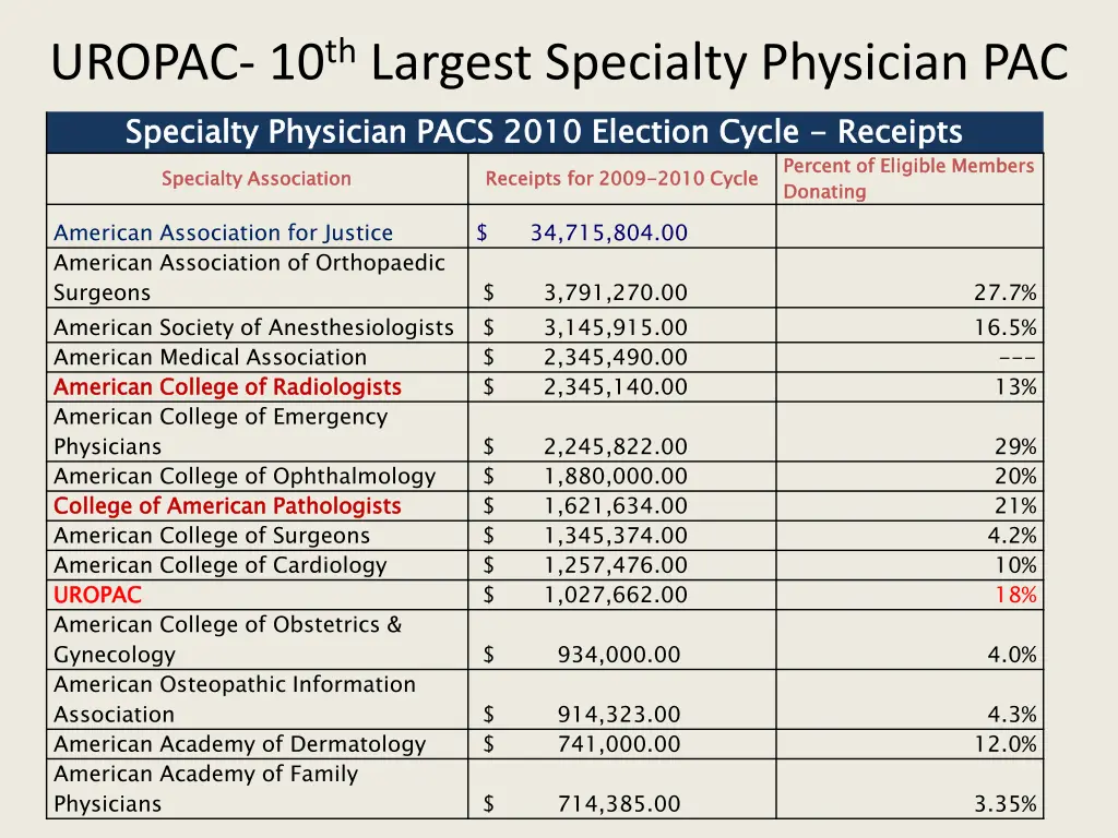 uropac 10 th largest specialty physician pac