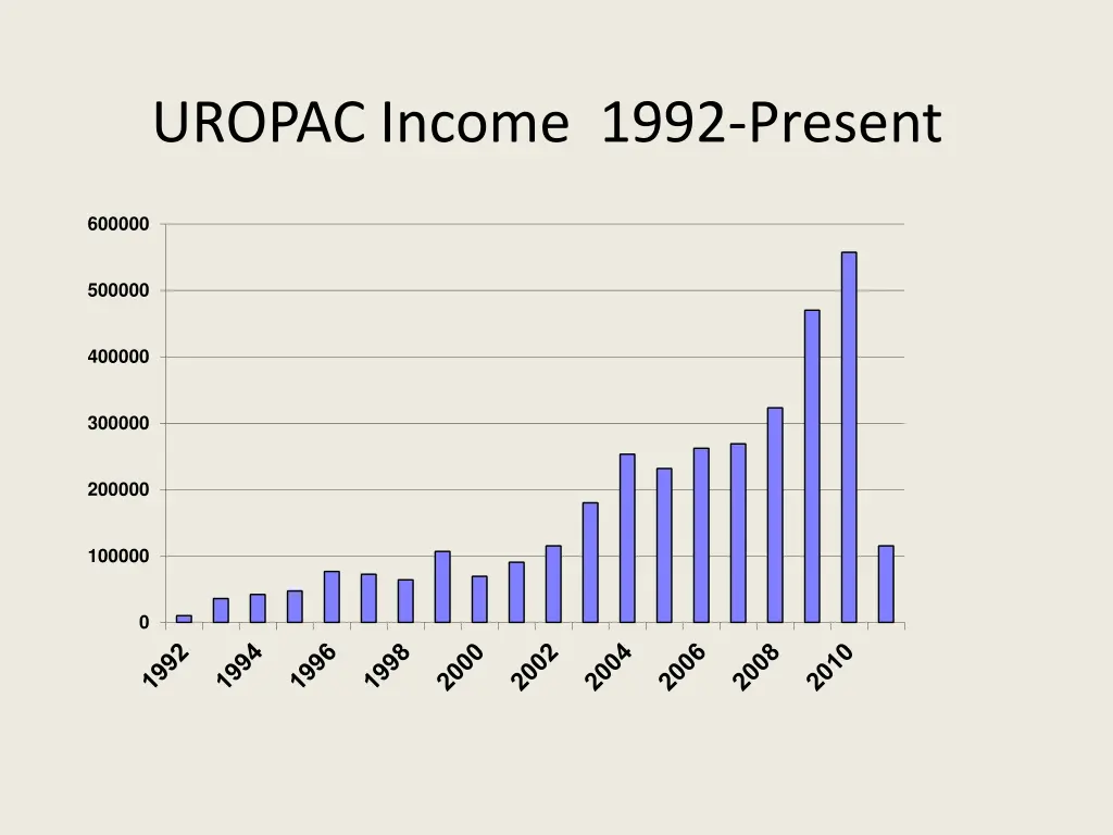 uropac income 1992 present