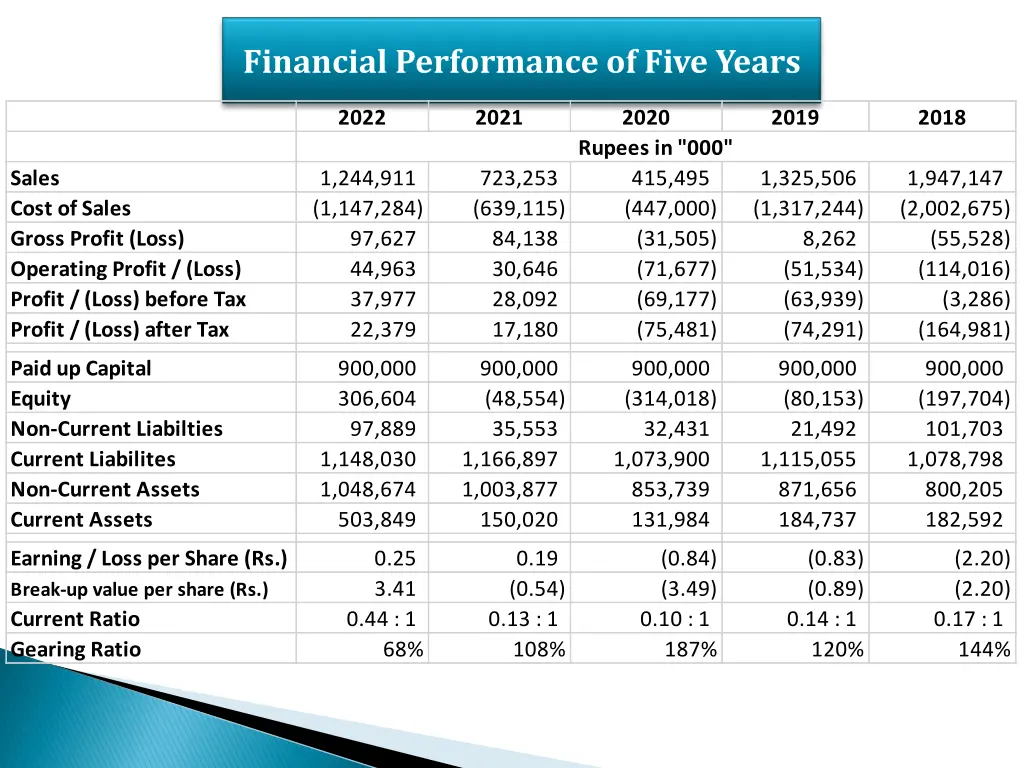 financial performance of five years