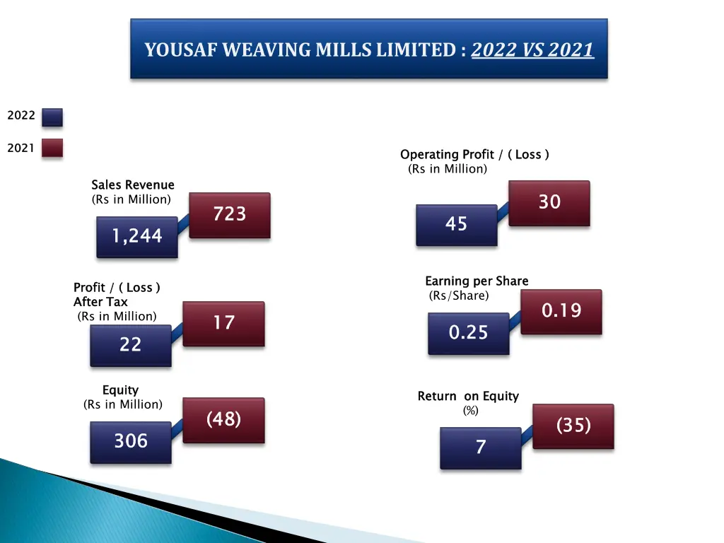 yousaf weaving mills limited 2022 vs 2021