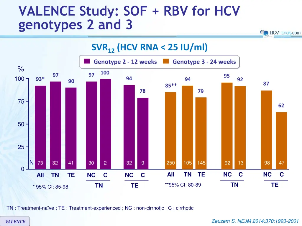 valence study sof rbv for hcv genotypes 2 and 3 2