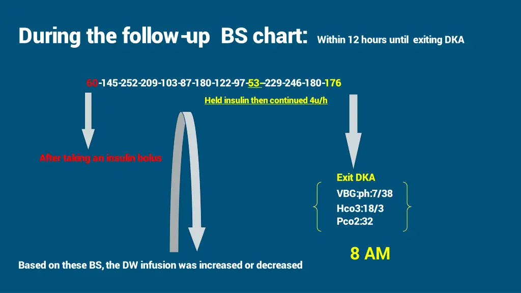 during the follow up bs chart within 12 hours