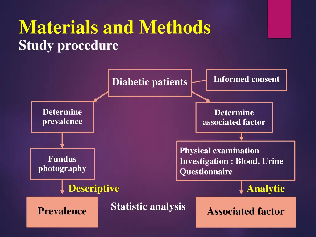 materials and methods study procedure
