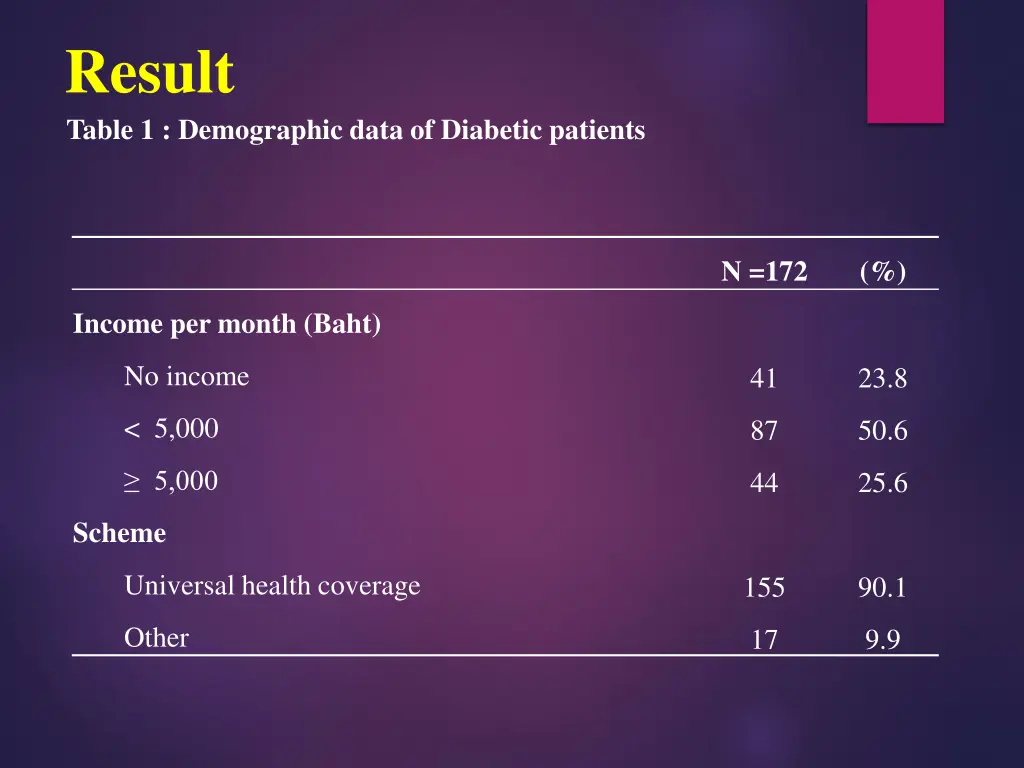 result table 1 demographic data of diabetic 2
