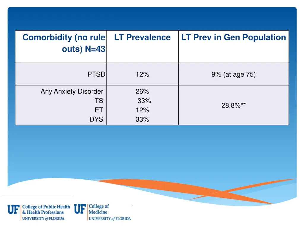 comorbidity no rule outs n 43 1