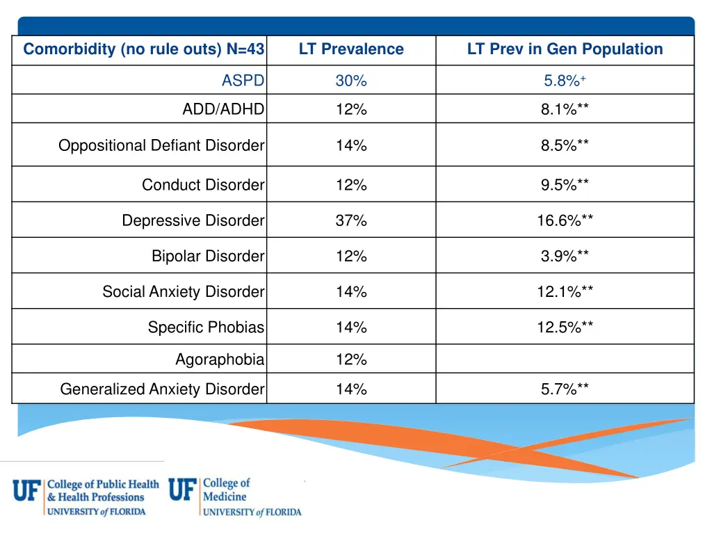 comorbidity no rule outs n 43