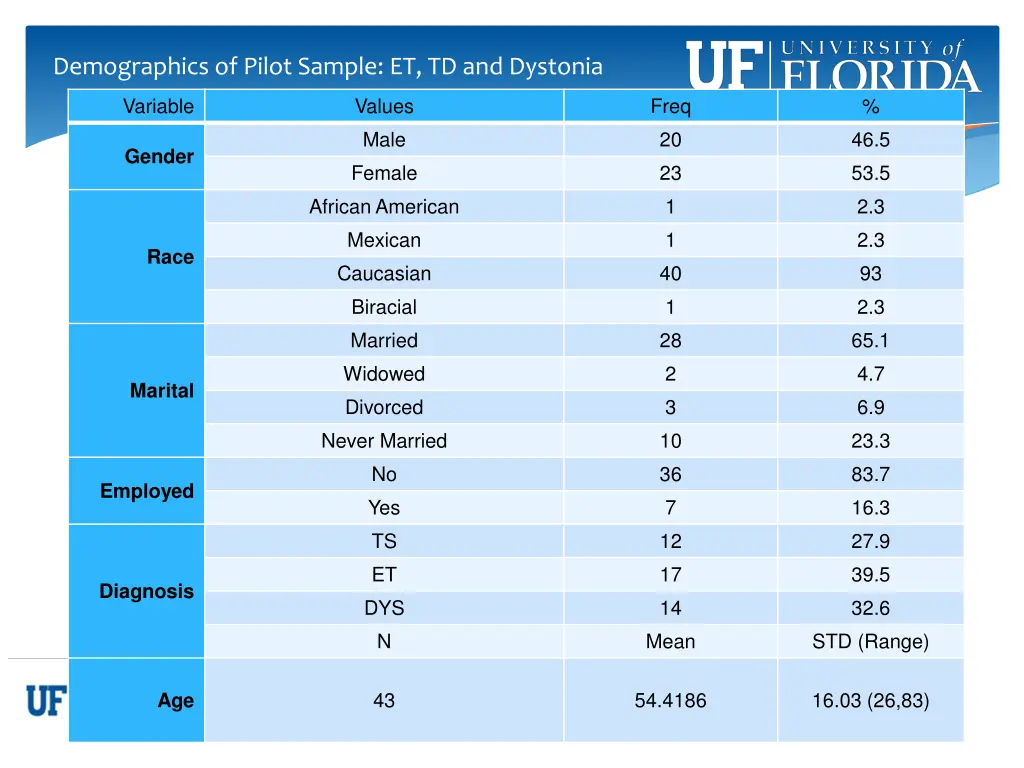 demographics of pilot sample et td and dystonia