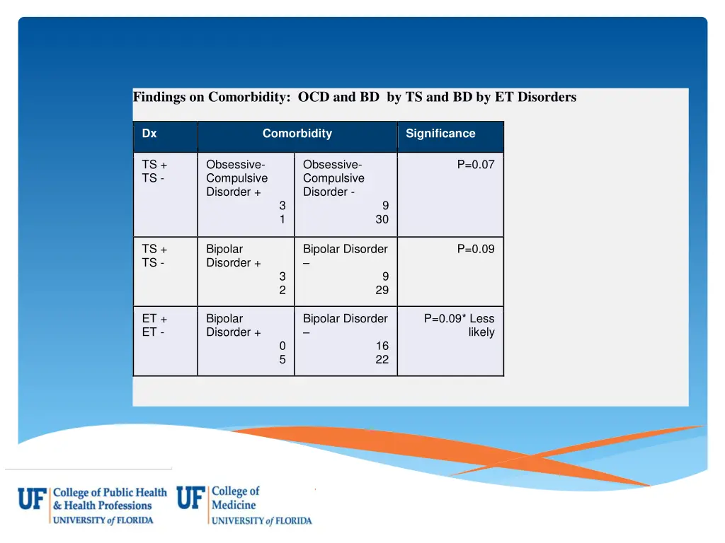 findings on comorbidity