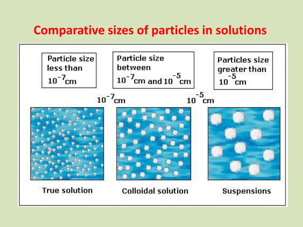 comparative sizes of particles in solutions