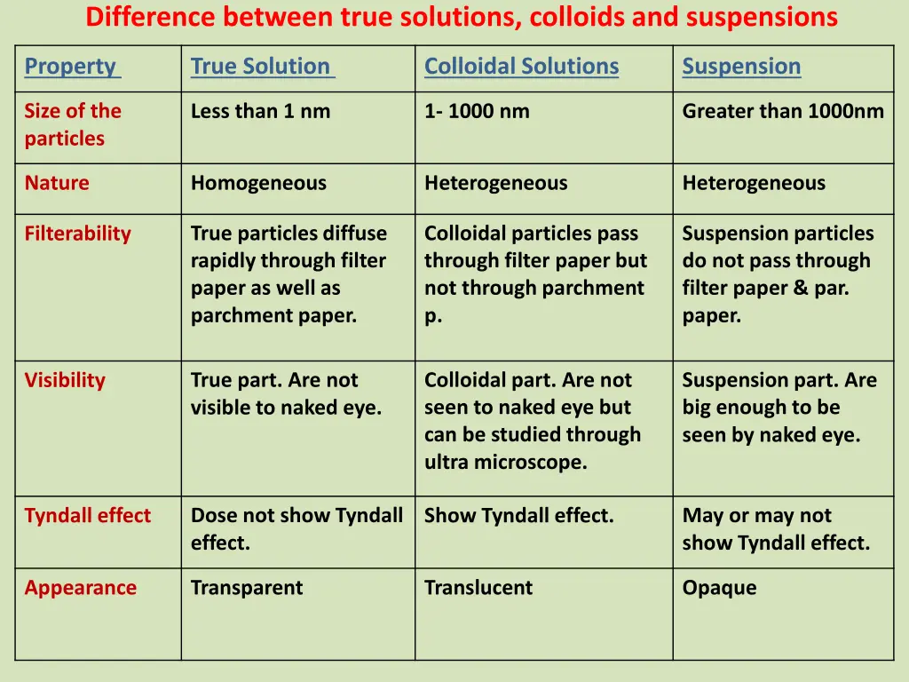 difference between true solutions colloids