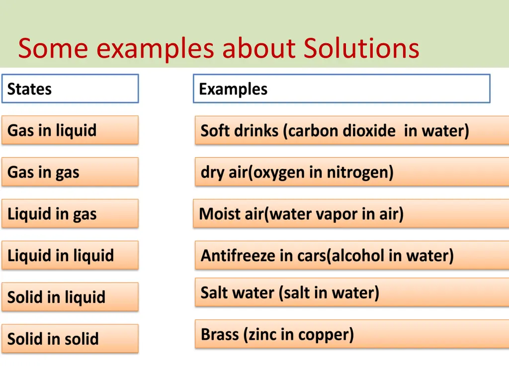 some examples about solutions