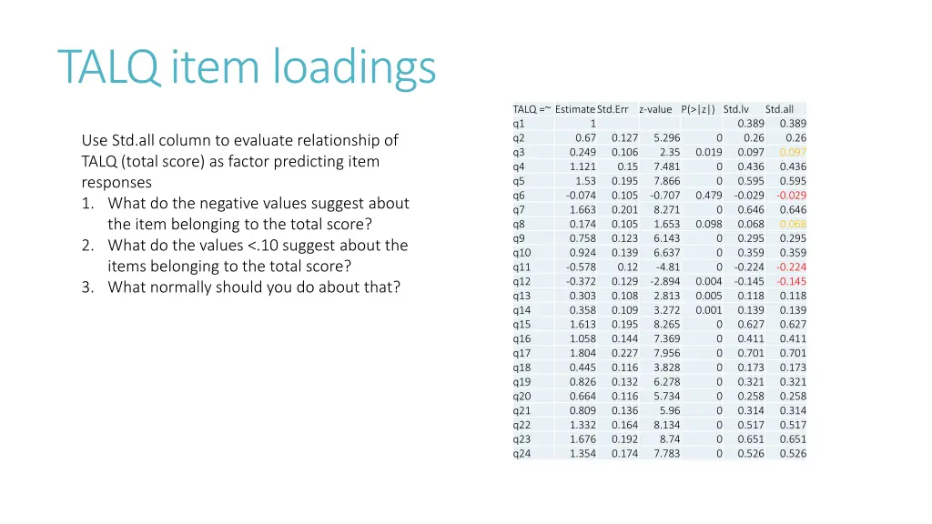 talq item loadings